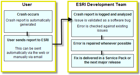 Fixing errors that result from a crash report